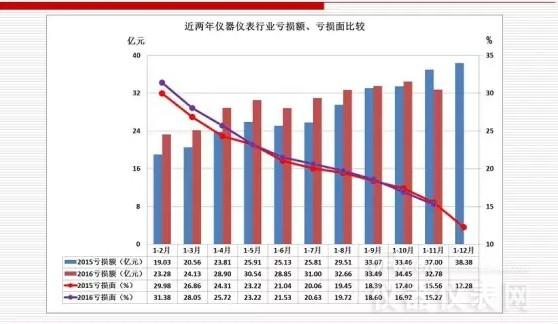 近兩年儀器儀表主要經濟運行指標比較(2016年11月) 近兩年儀器儀表主要經濟運行指標比較(2016年11月)